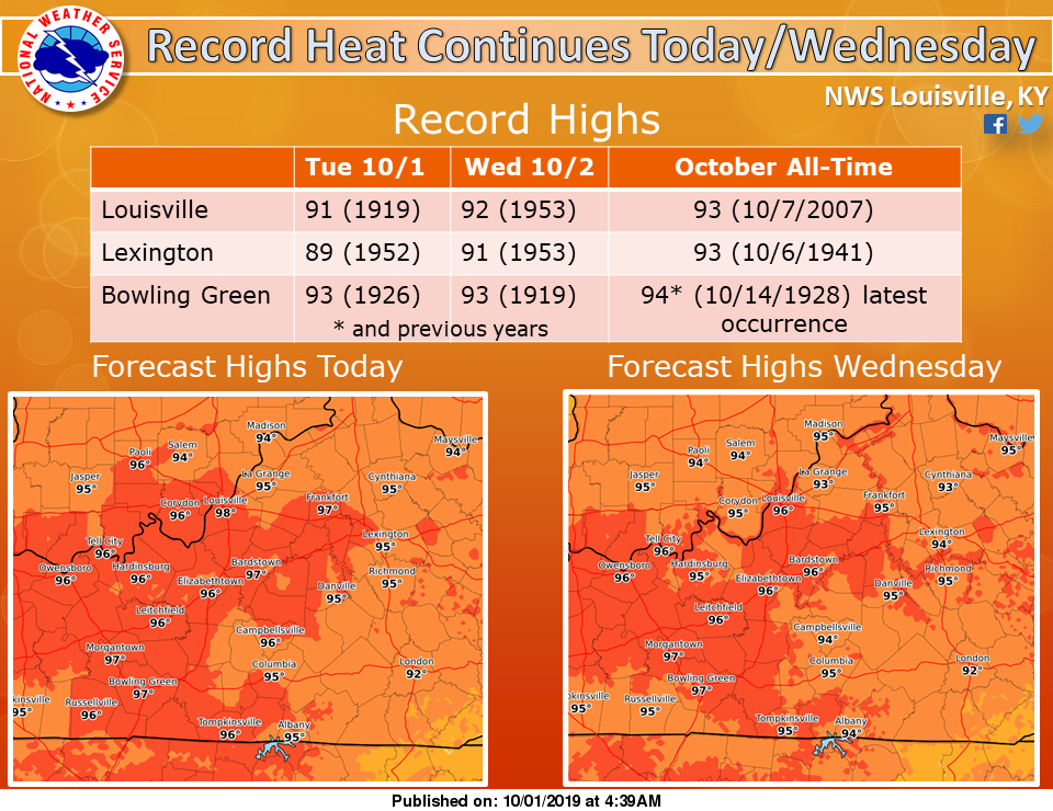 Record Heat Continues
